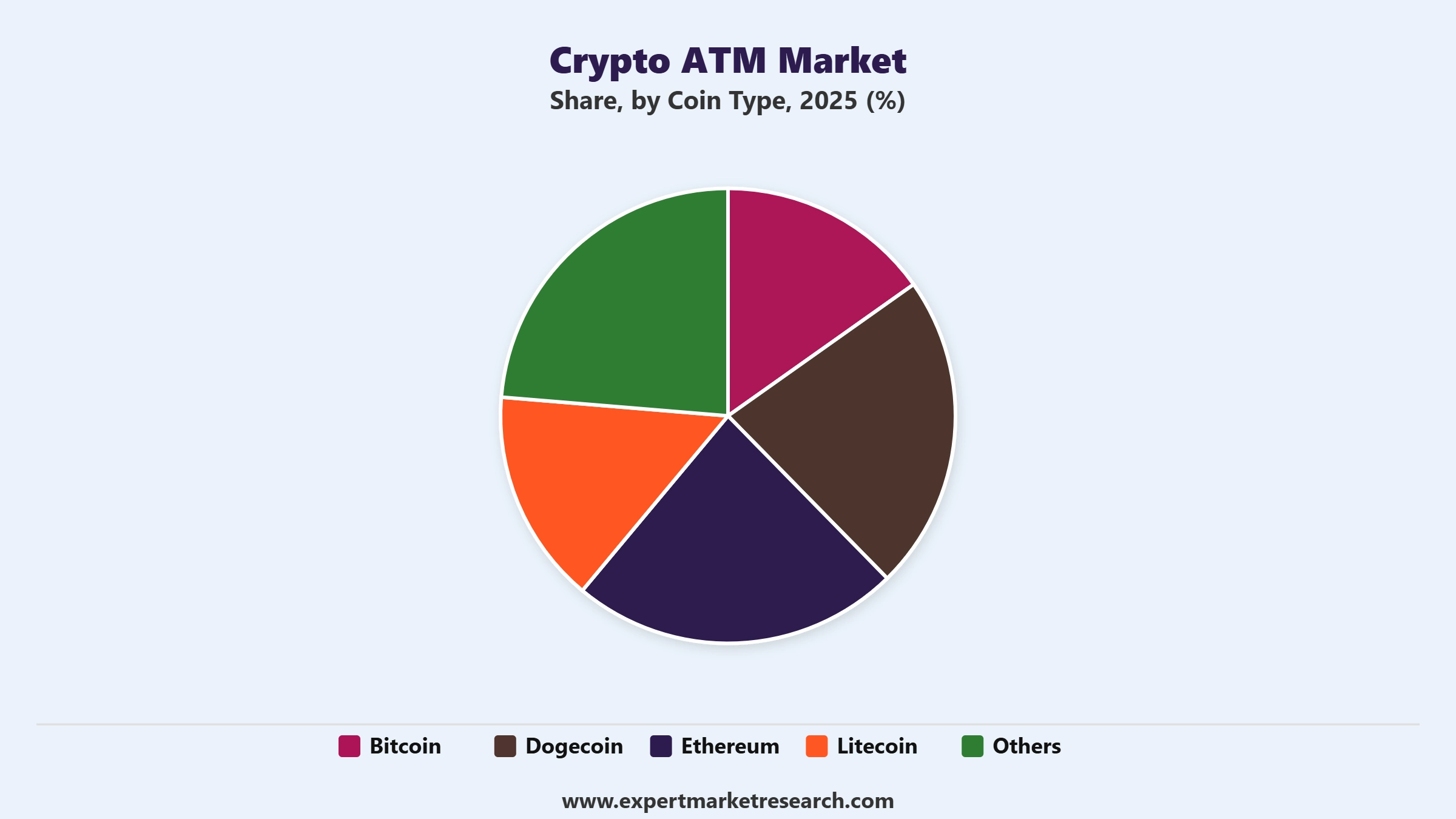 Crypto ATM Market Segment Coin Type