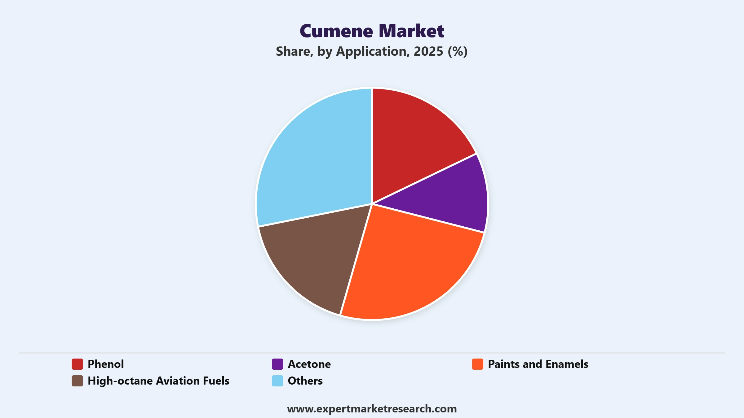Cumene Market Segment Application