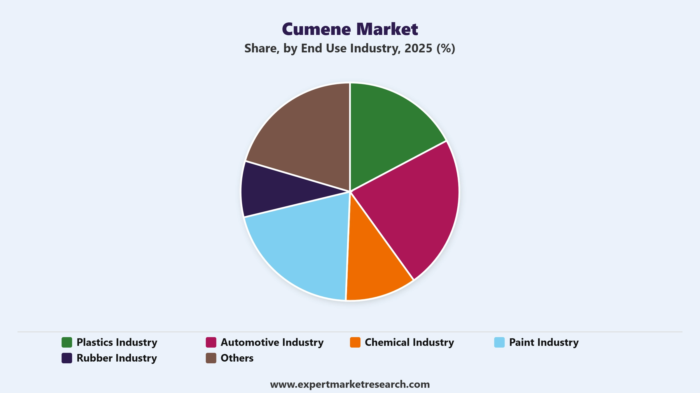 Cumene Market Segment End Use Industry