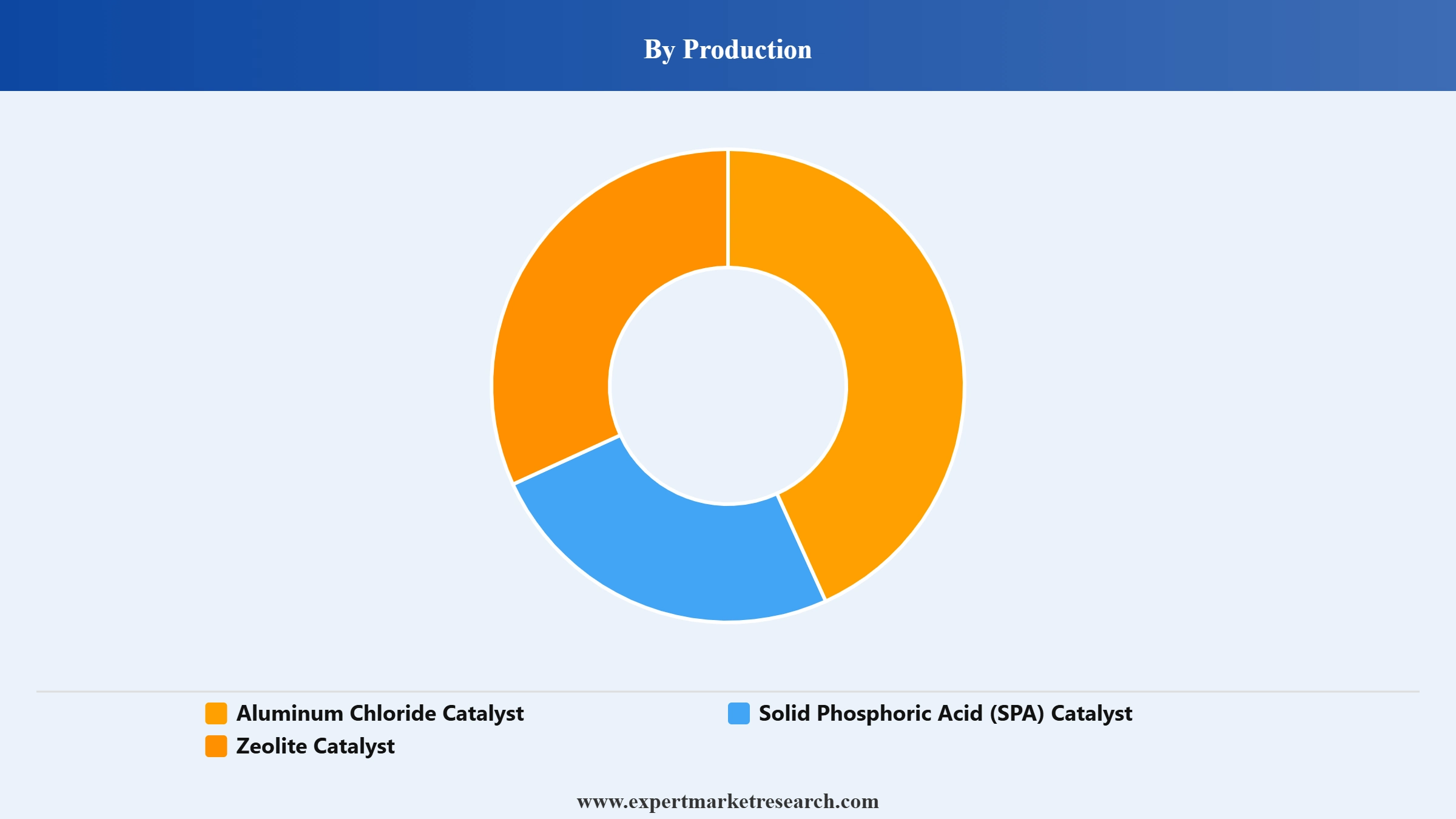 Cumene Market Segment Production