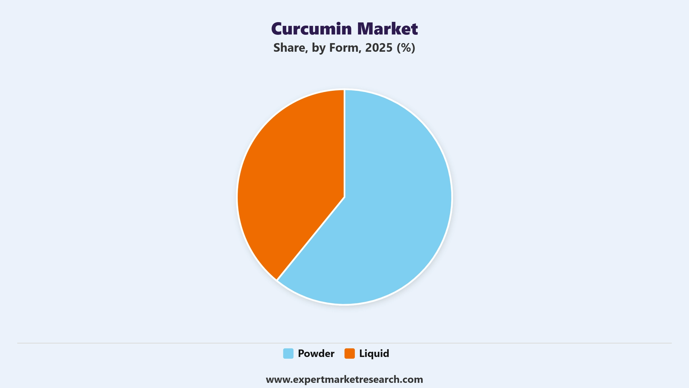 Curcumin Market Segment Form