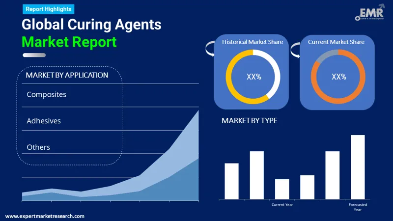 Global Curing Agents Market