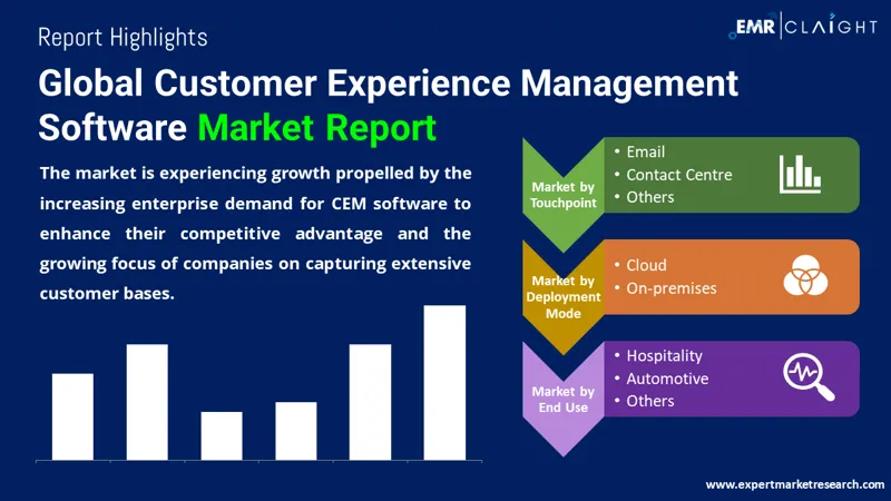 Global Customer Experience Management Software Market