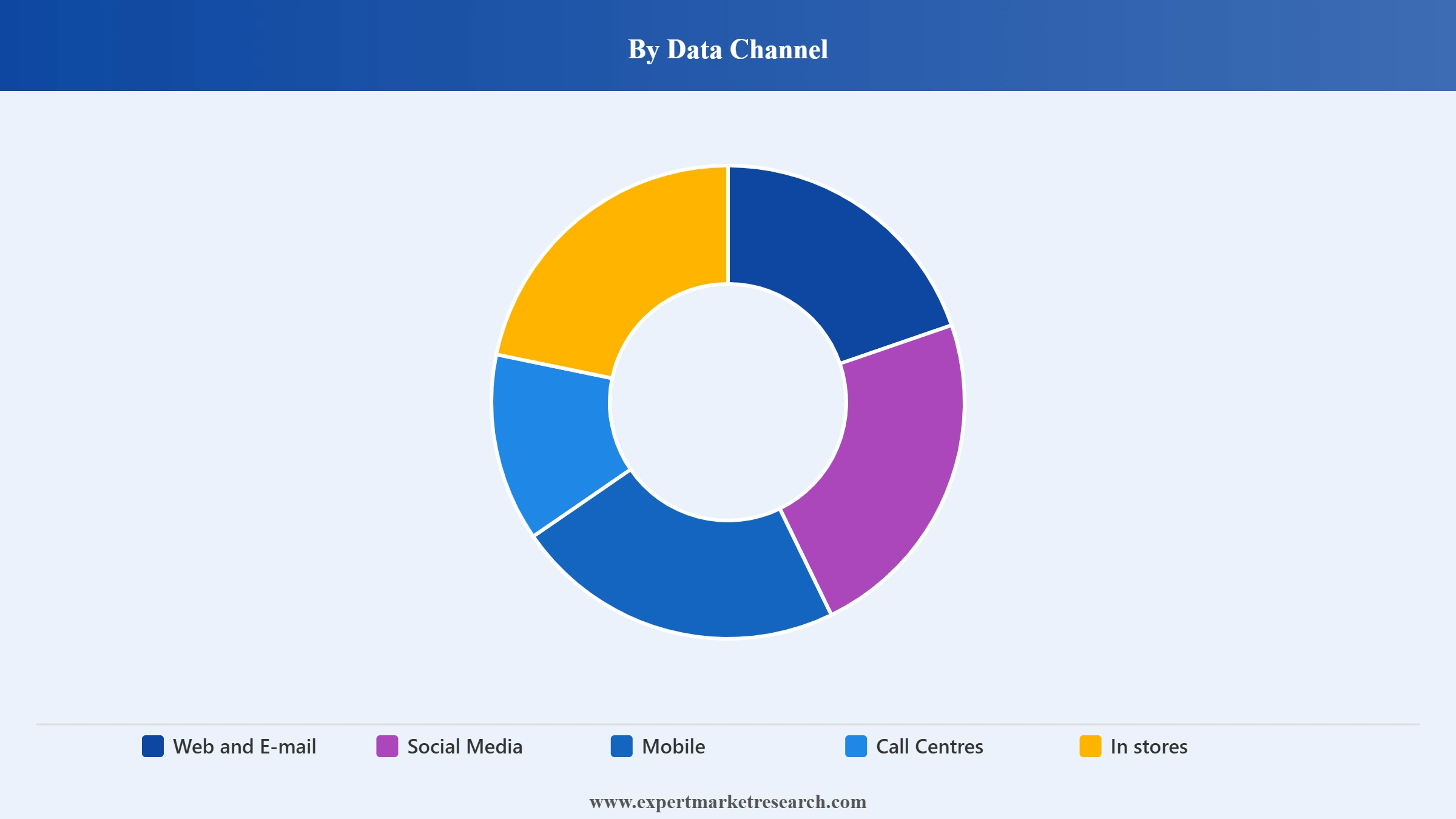Customer Intelligence Platform Market Segment Data Channel