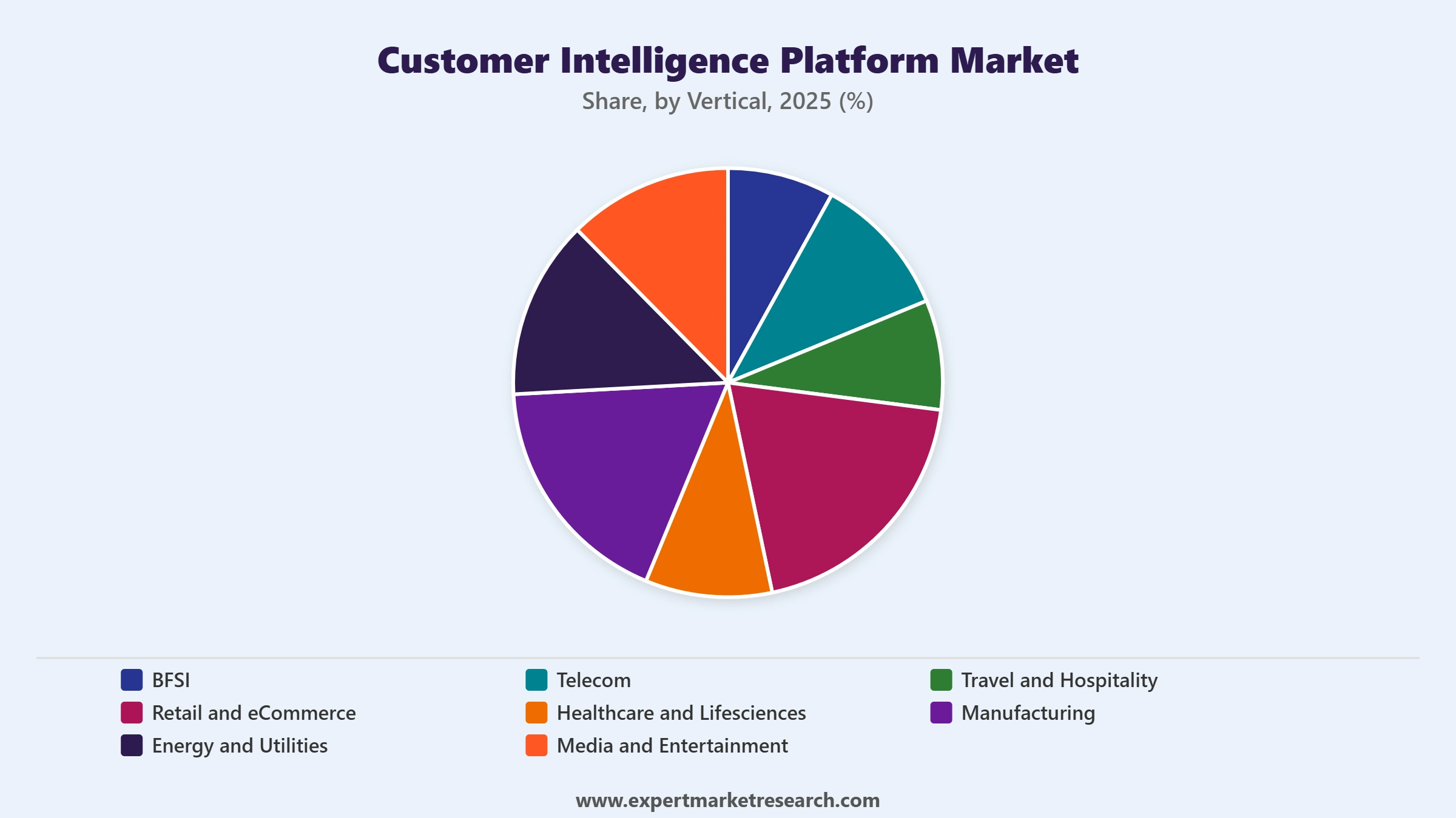 Customer Intelligence Platform Market Segment Vertical