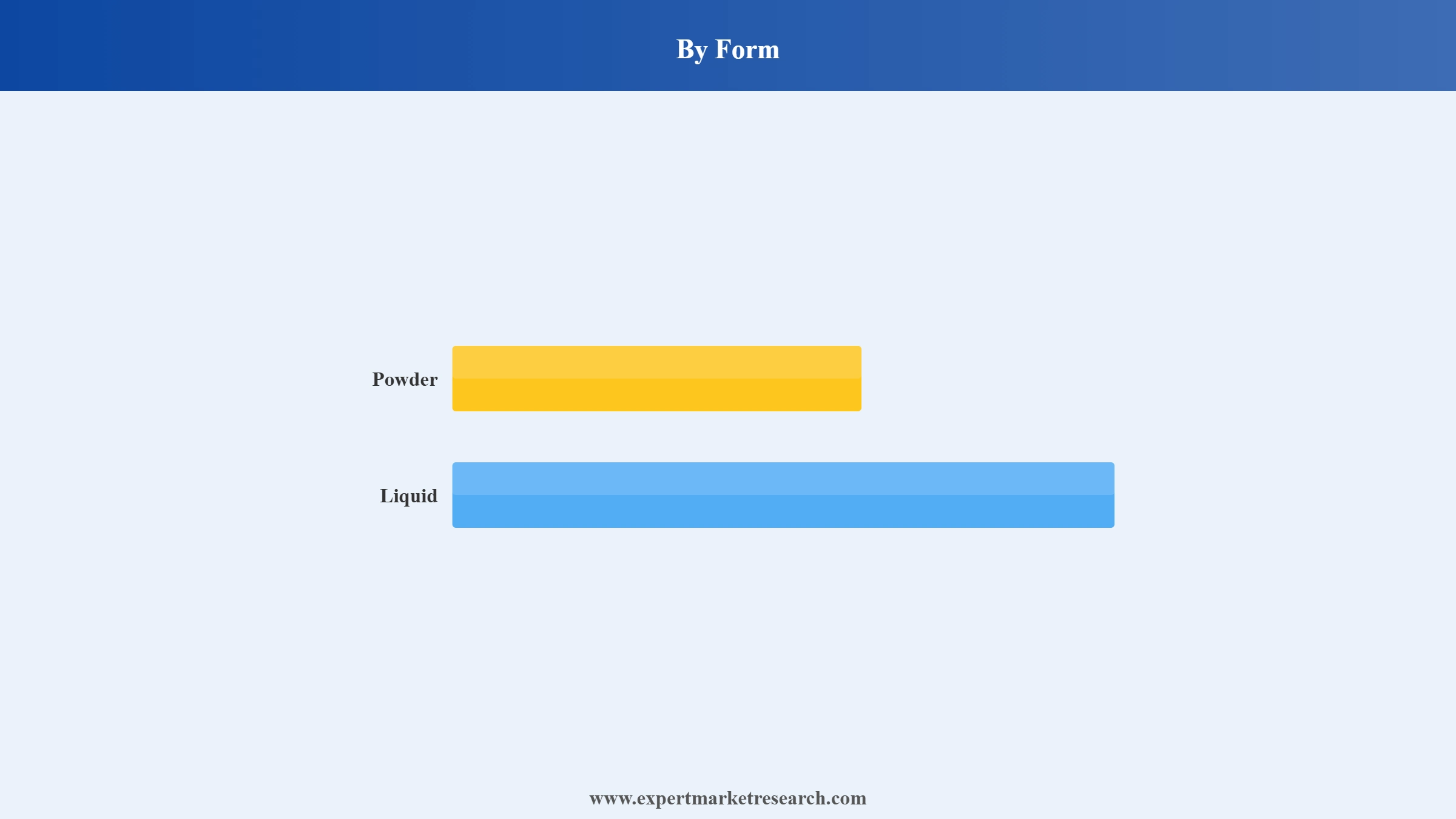 Customised Premixes Market Segment Form