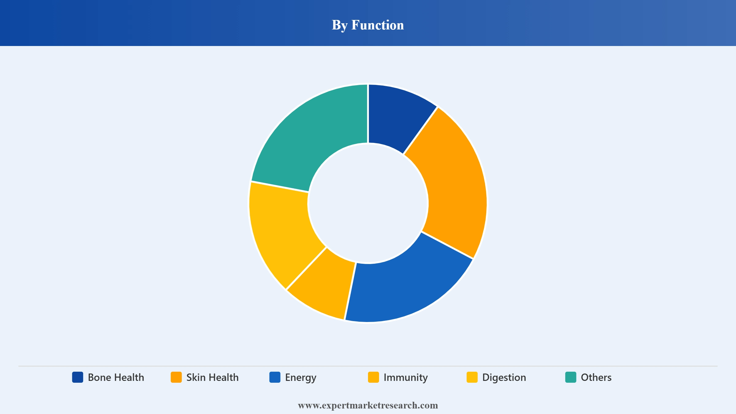 Customised Premixes Market Segment Function