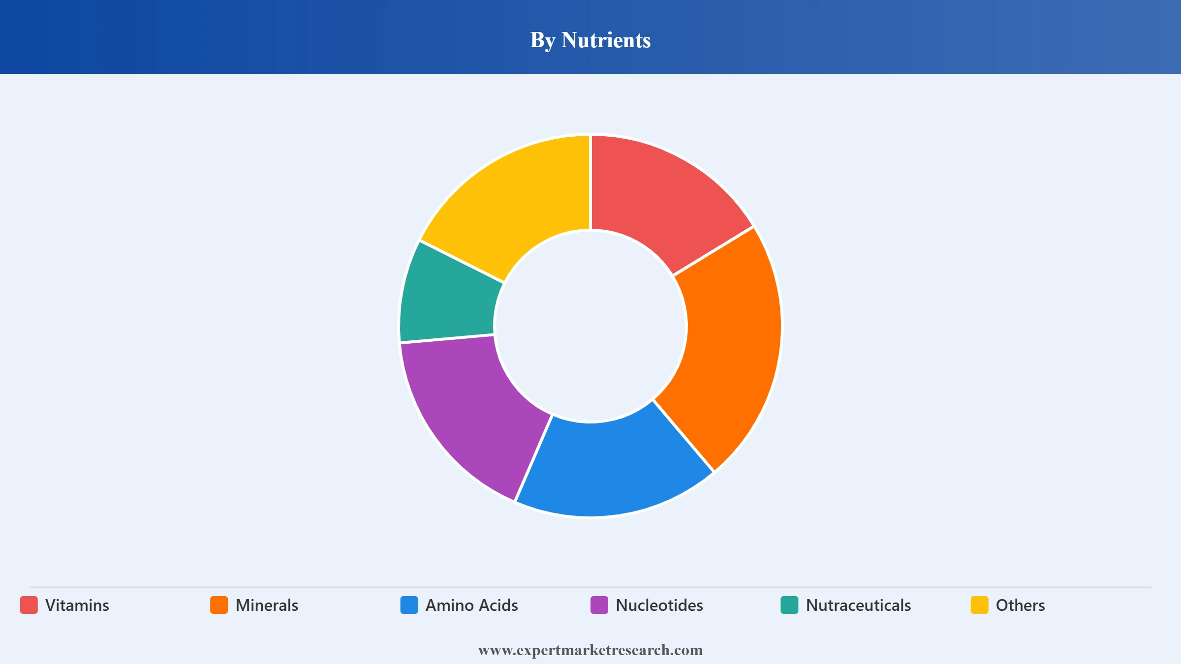 Customised Premixes Market Segment Nutrients