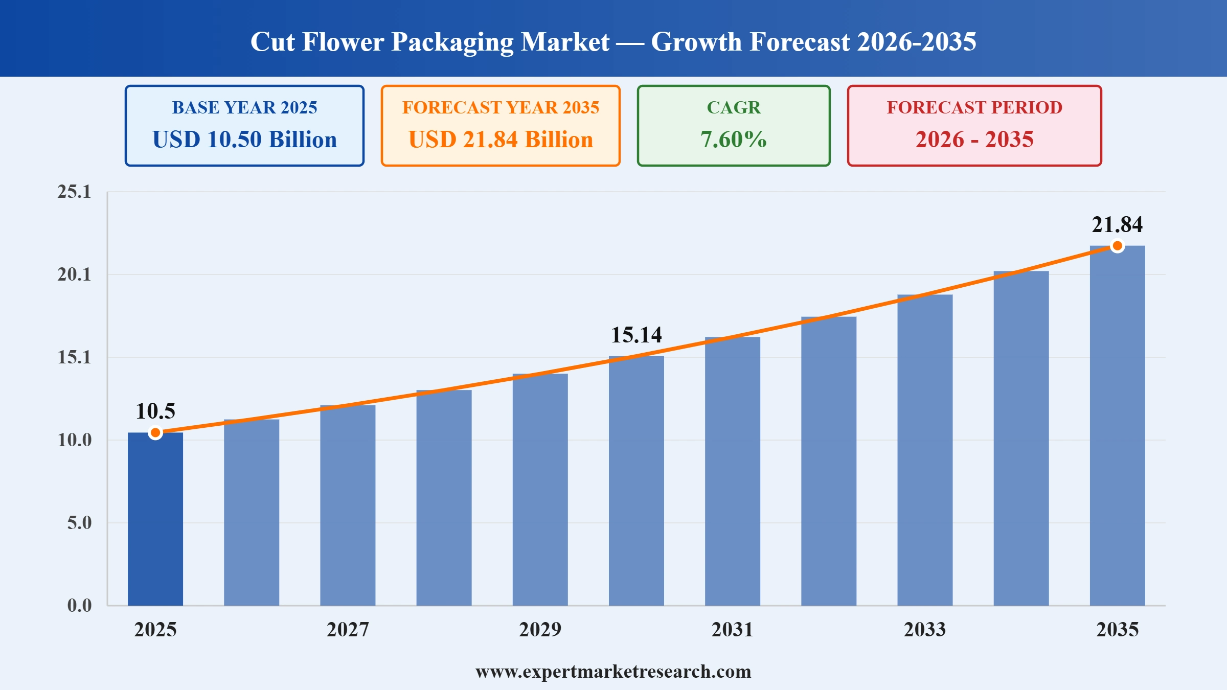 Cut Flower Packaging Market Graph