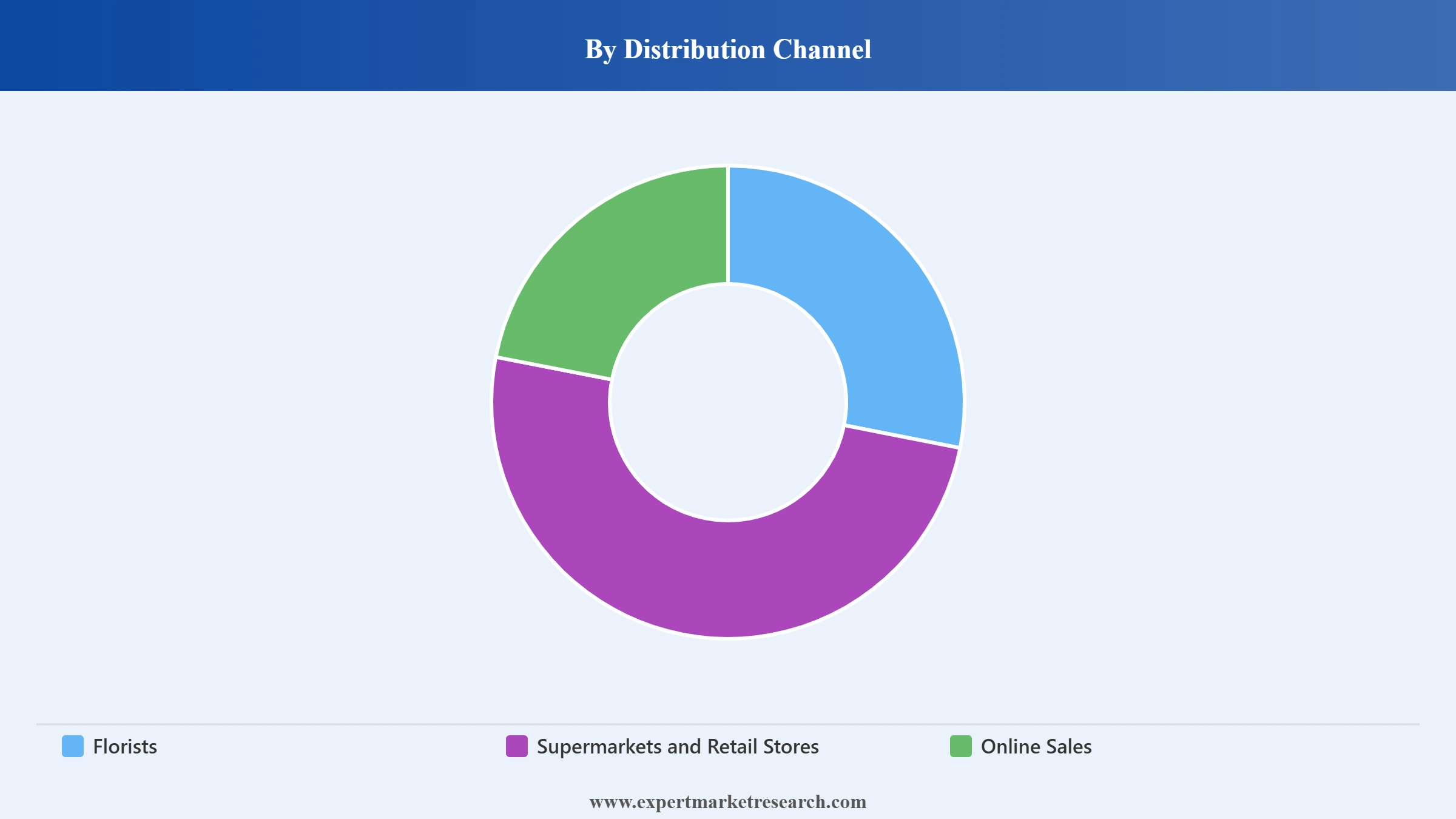 Cut Flower Packaging Market Segment Distribution Channel
