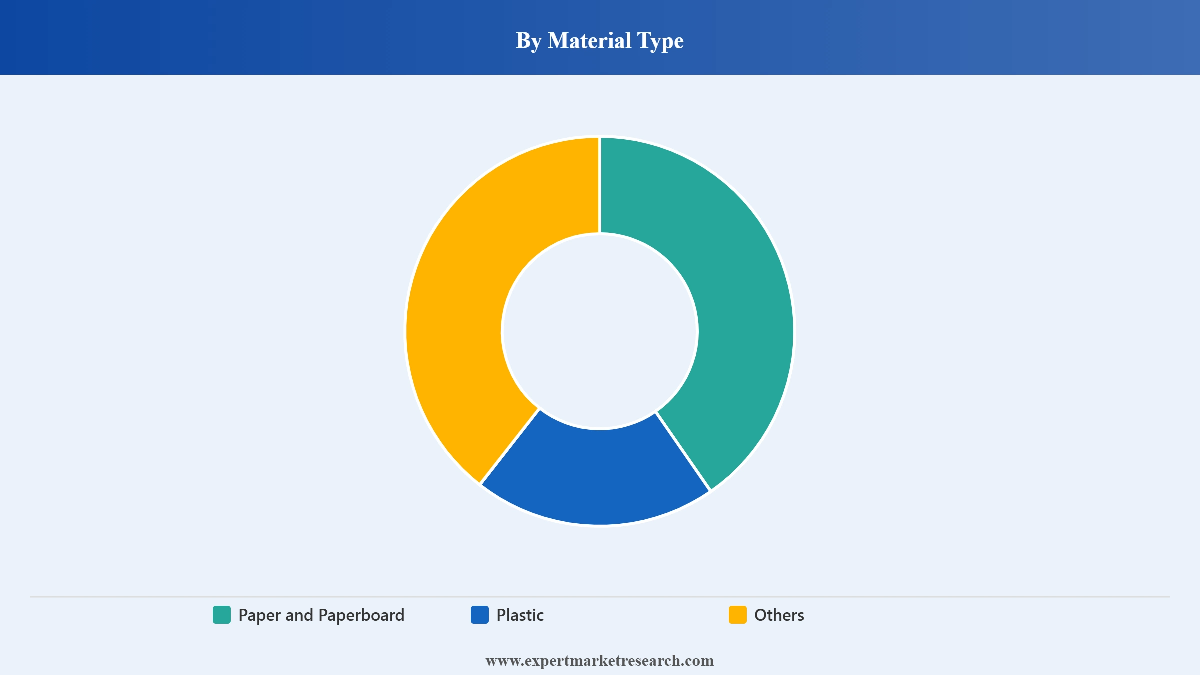 Cut Flower Packaging Market Segment Material Type