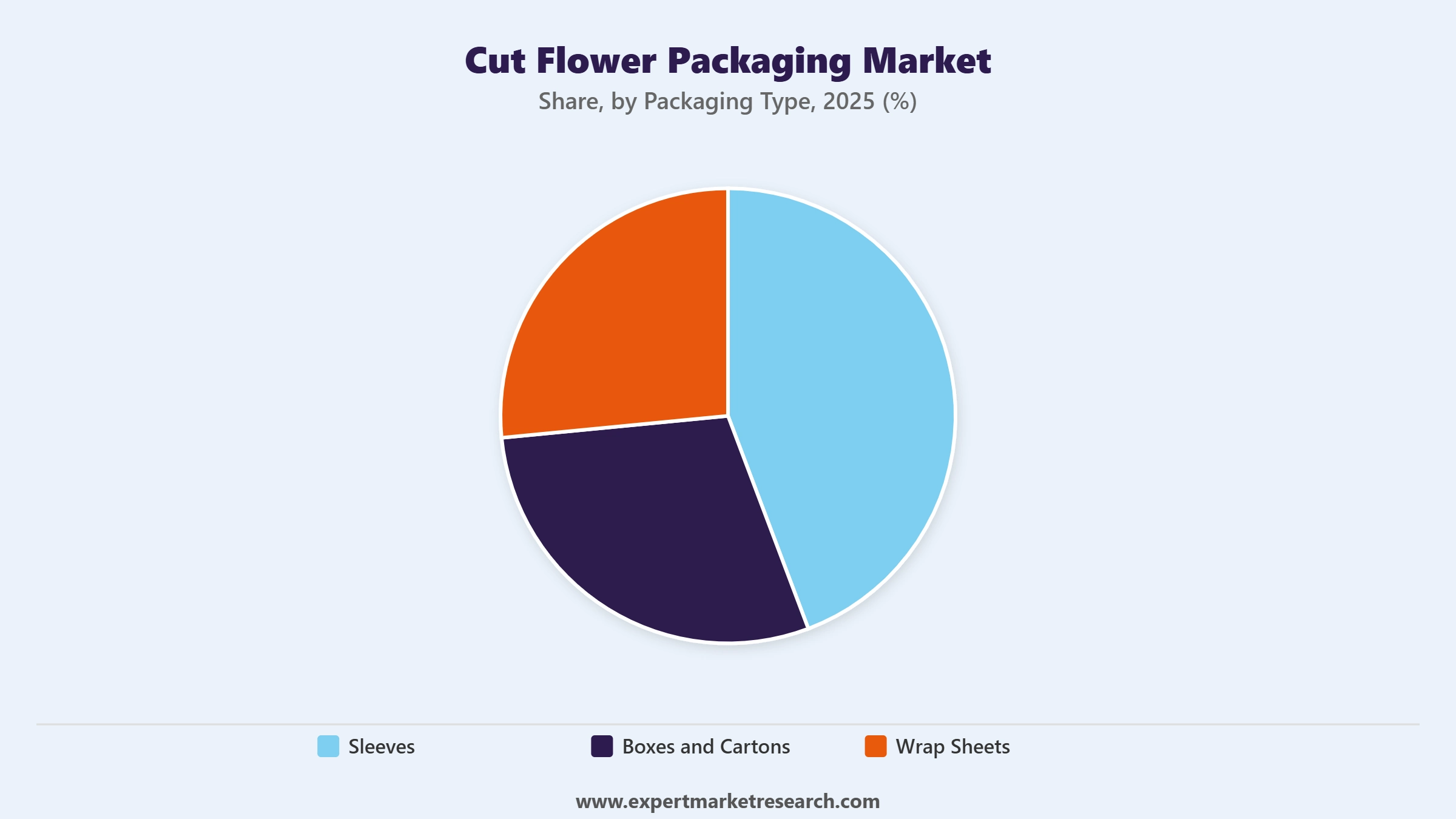 Cut Flower Packaging Market Segment Packaging Type