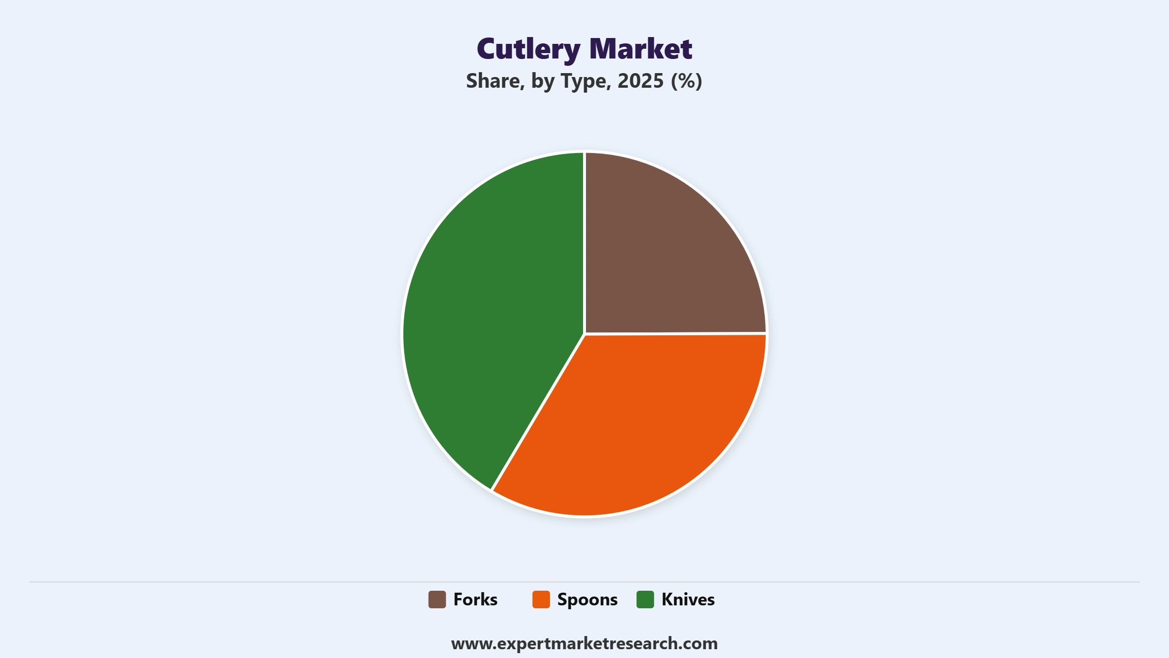 Cutlery Market Segment Type