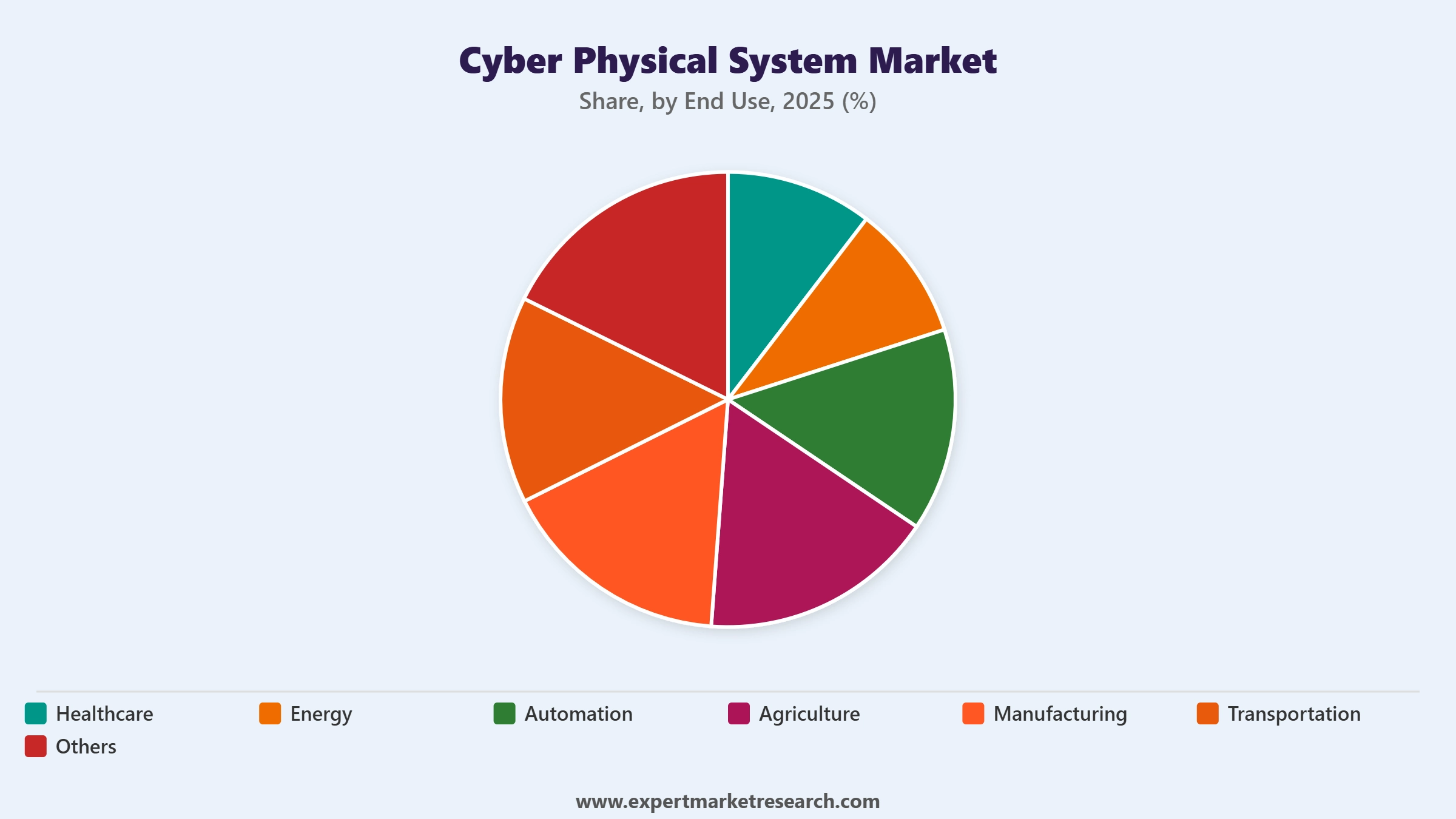 Cyber Physical System Market Segment End Use