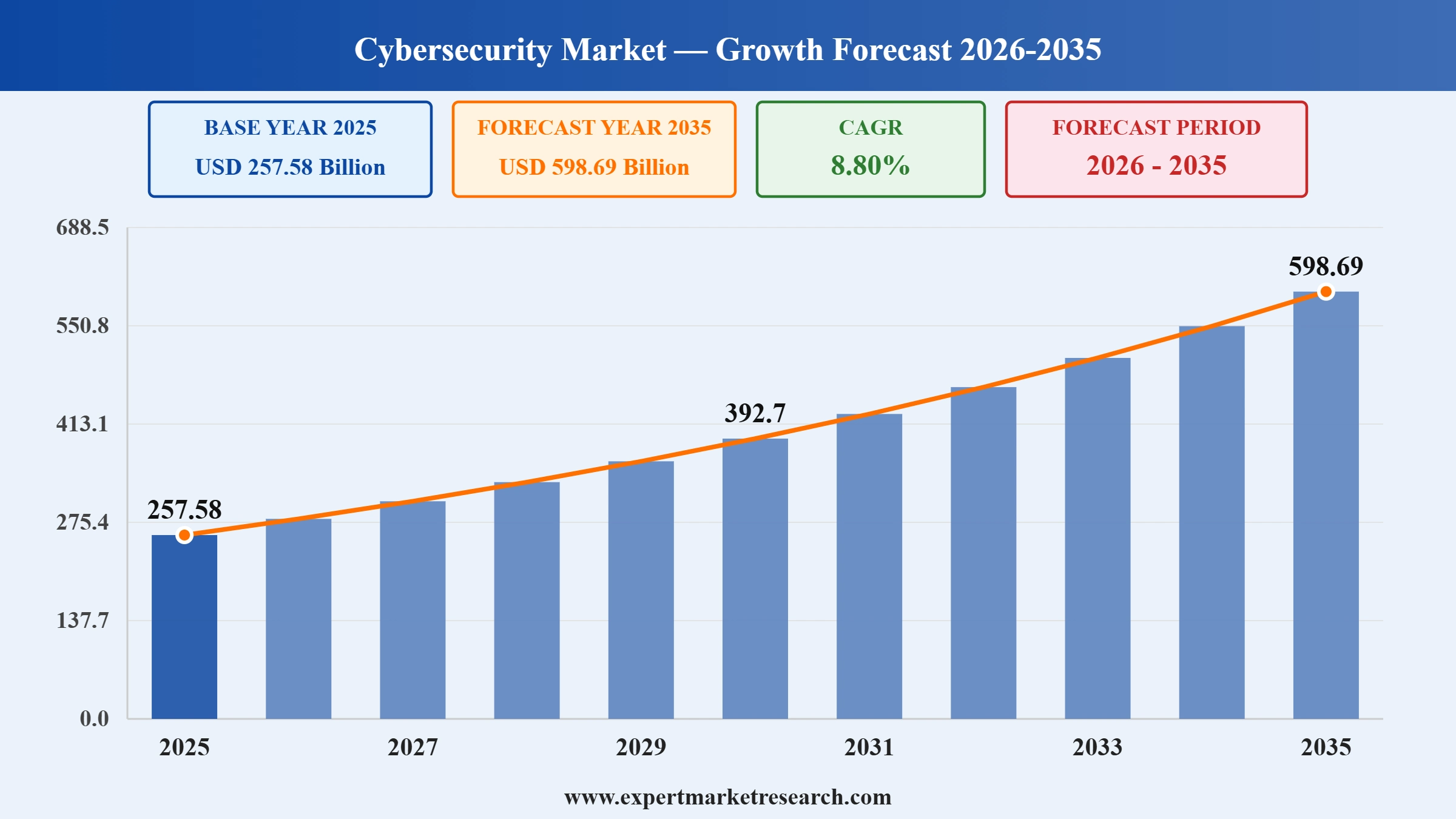 Cybersecurity Market Graph