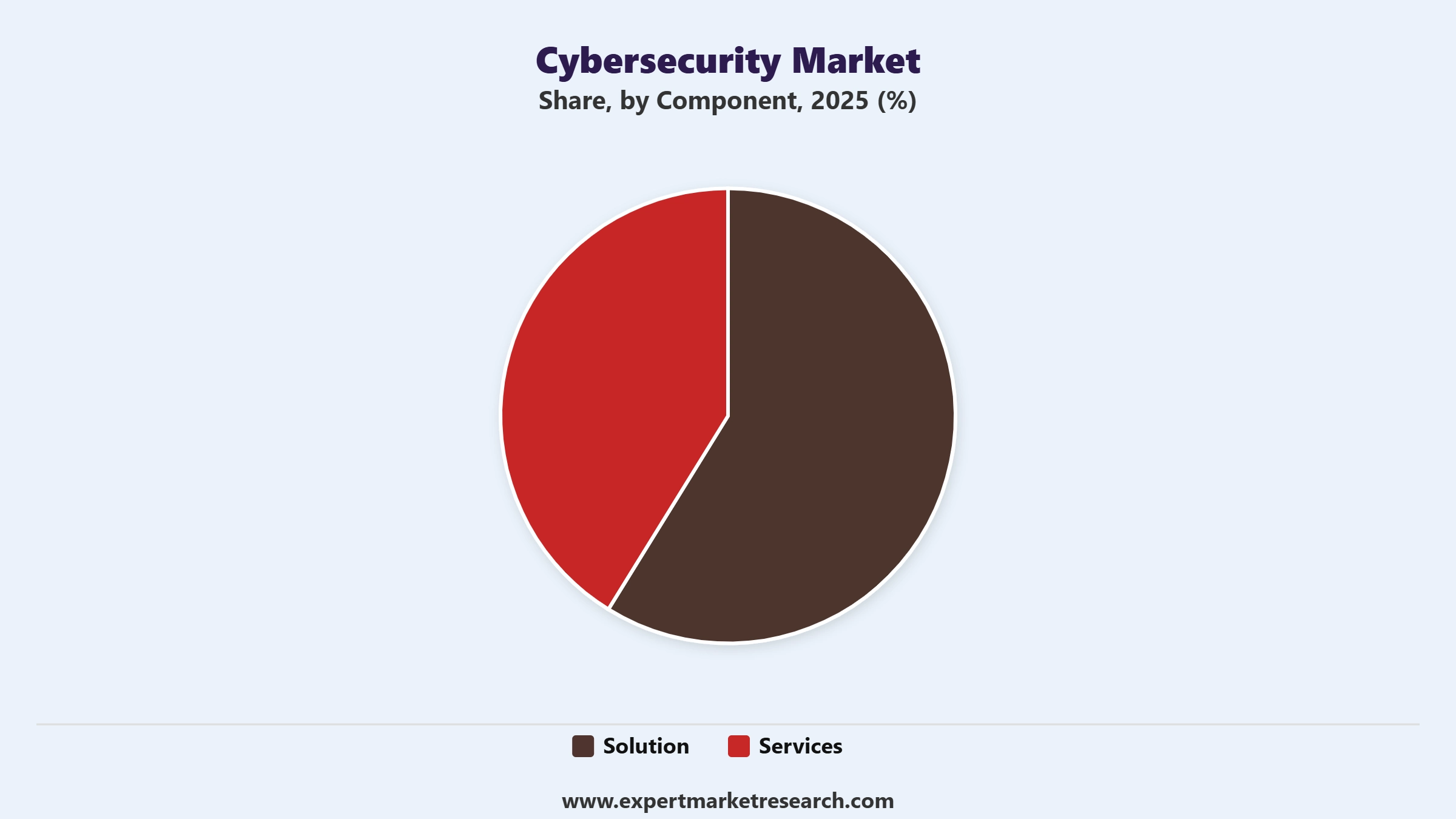 Cybersecurity Market Segment Component