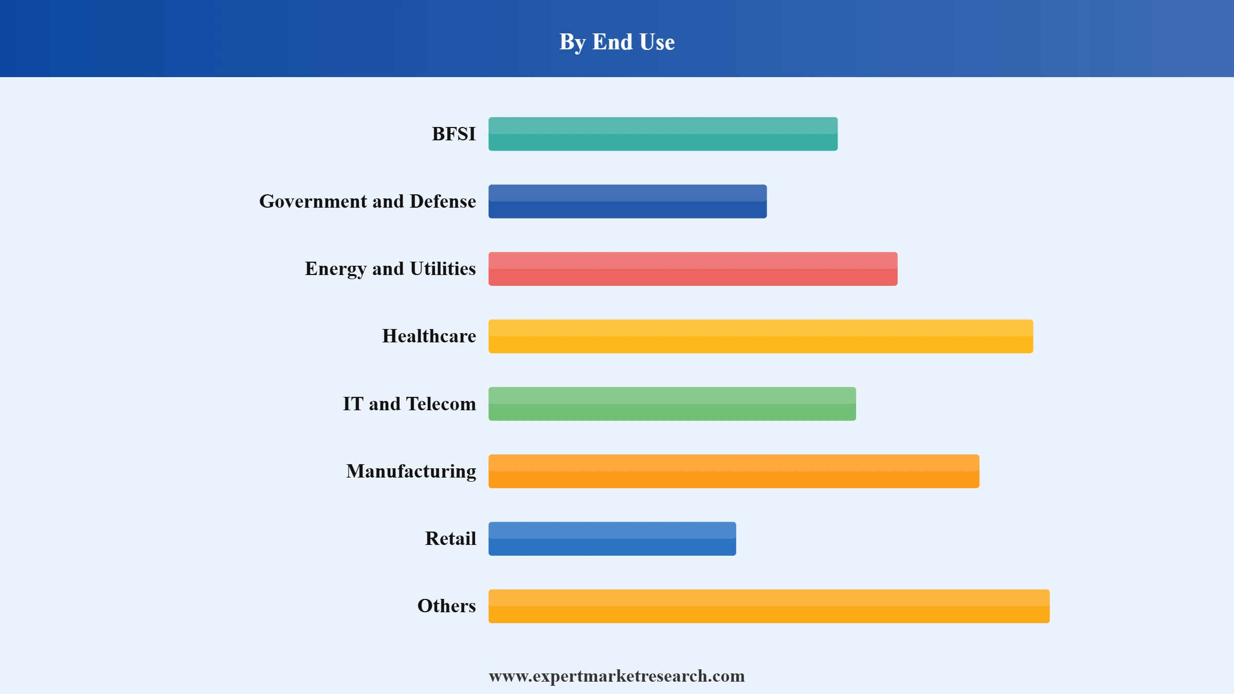 Cybersecurity Market Segment End Use