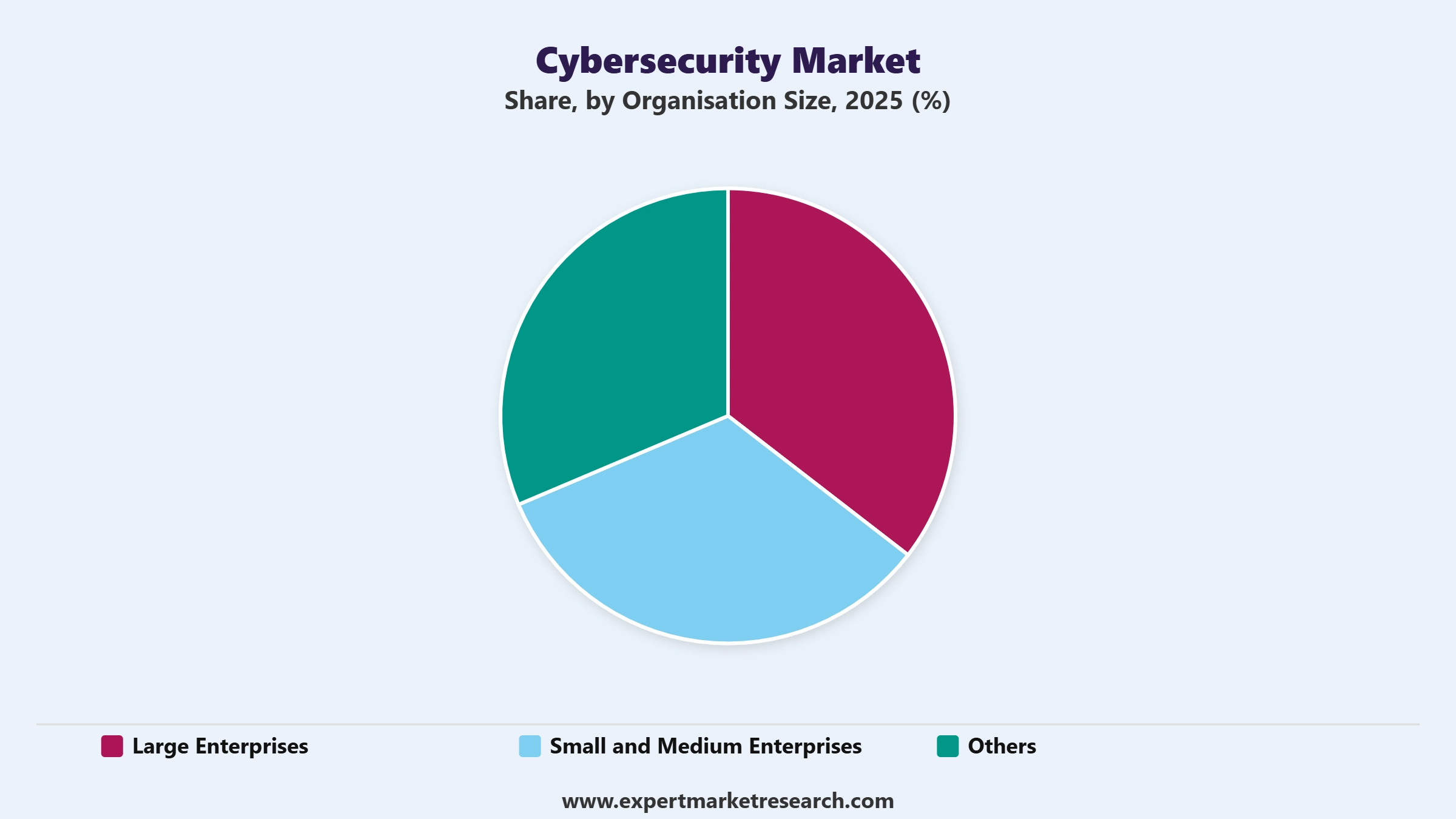 Cybersecurity Market Segment Organisation Size