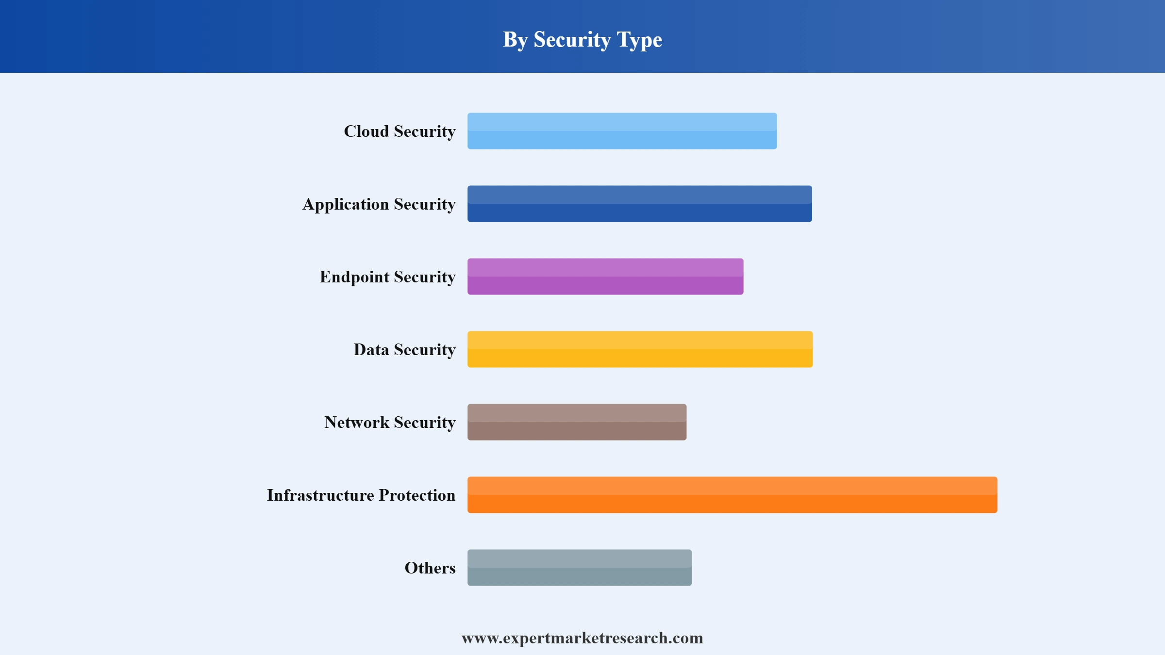 Cybersecurity Market Segment Security Type