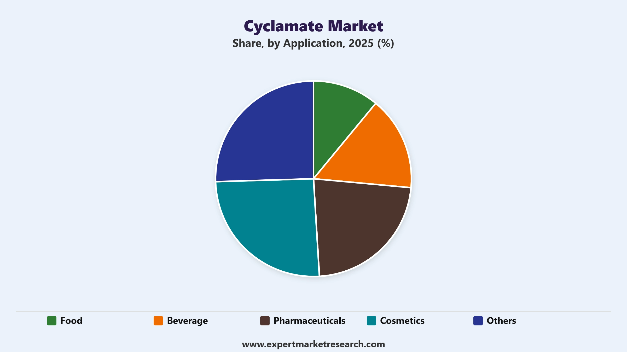 Cyclamate Market Segment Application