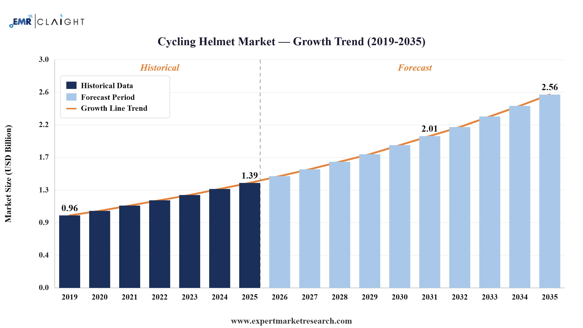 Cycling Helmet Market Graph