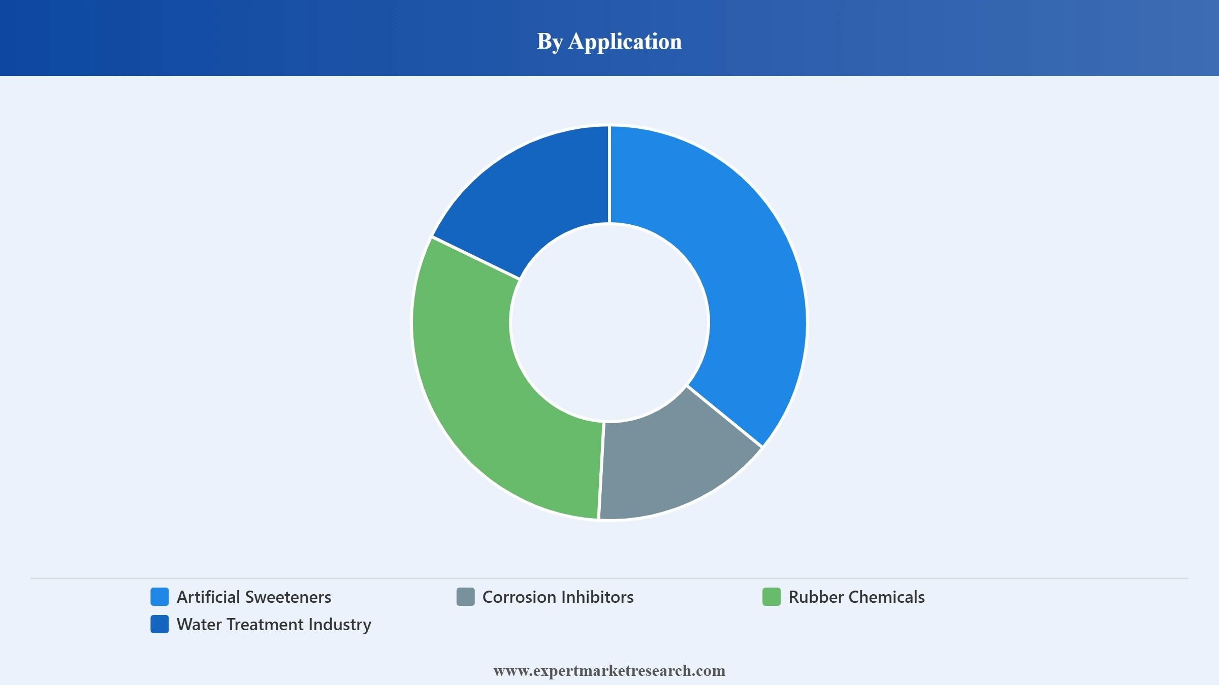 Cyclohexylamine Market Segment Application