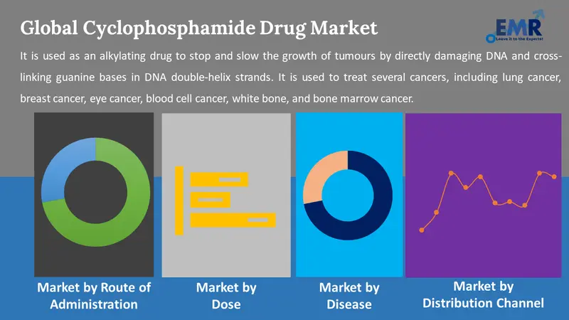 cyclophosphamide drug market by segments