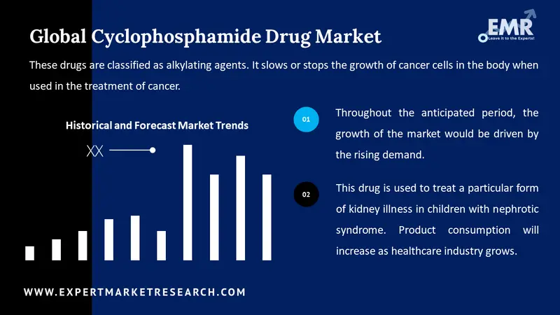 cyclophosphamide drug market