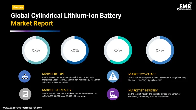 cylindrical-lithium-ion-battery-market-by-segmentation