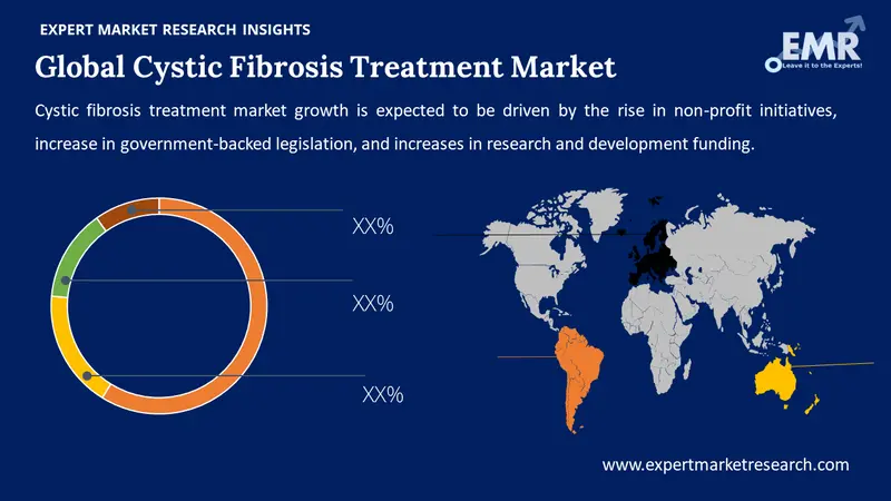 cystic fibrosis treatment market by region