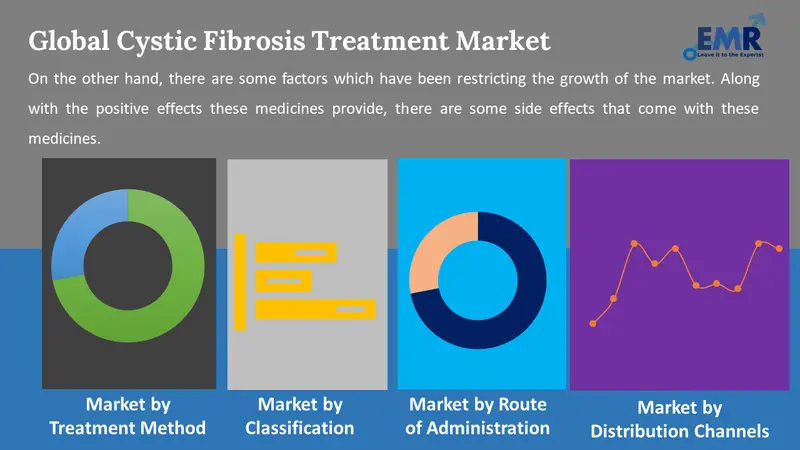 cystic fibrosis treatment market by segments