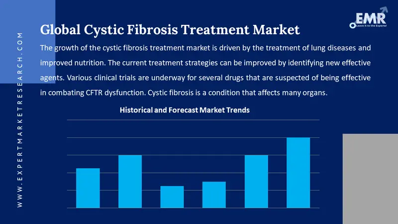 cystic fibrosis treatment market