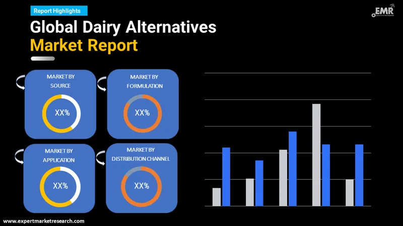 Dairy Alternative Market By Segments