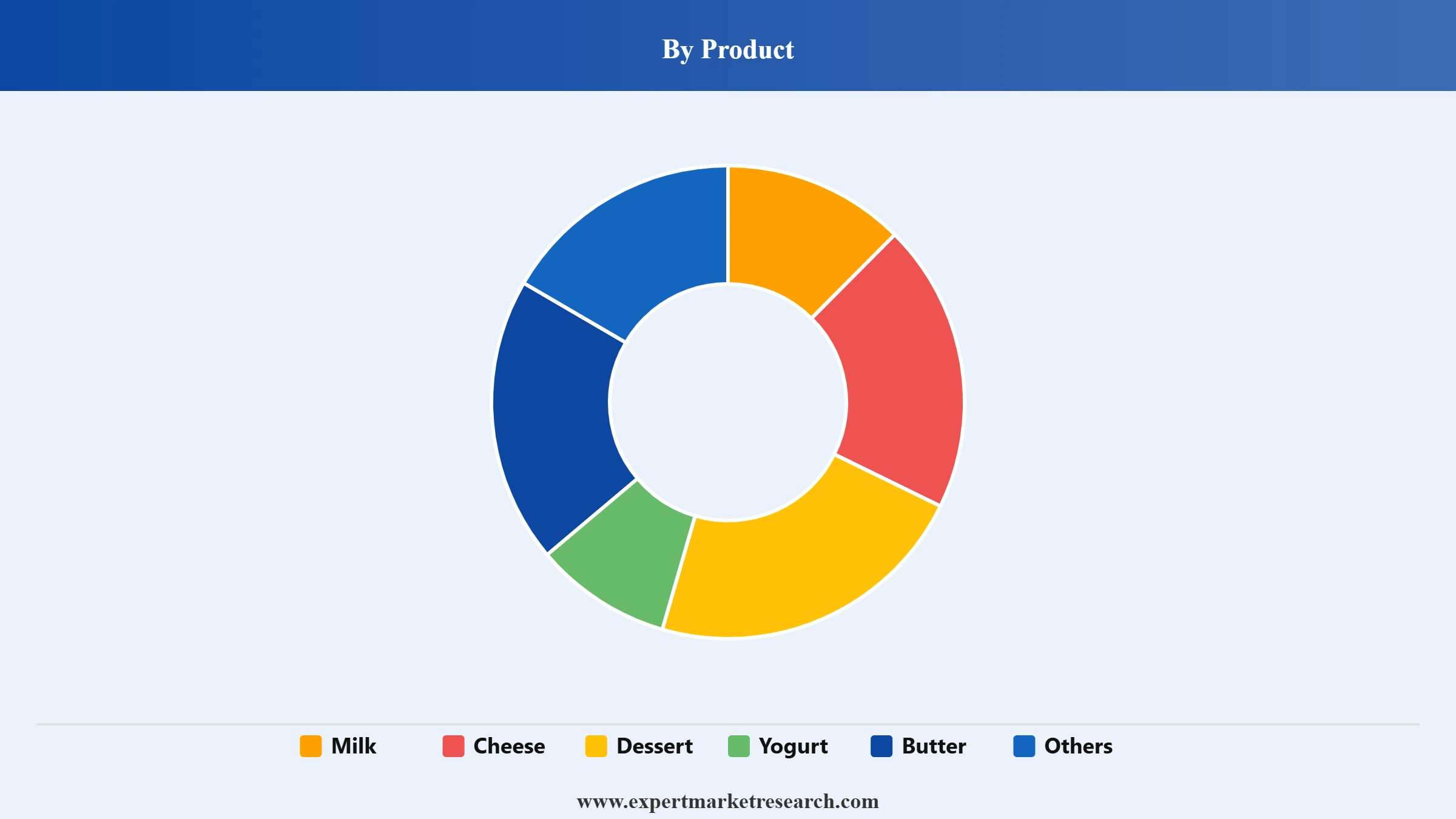Dairy Foods Market Segment Product