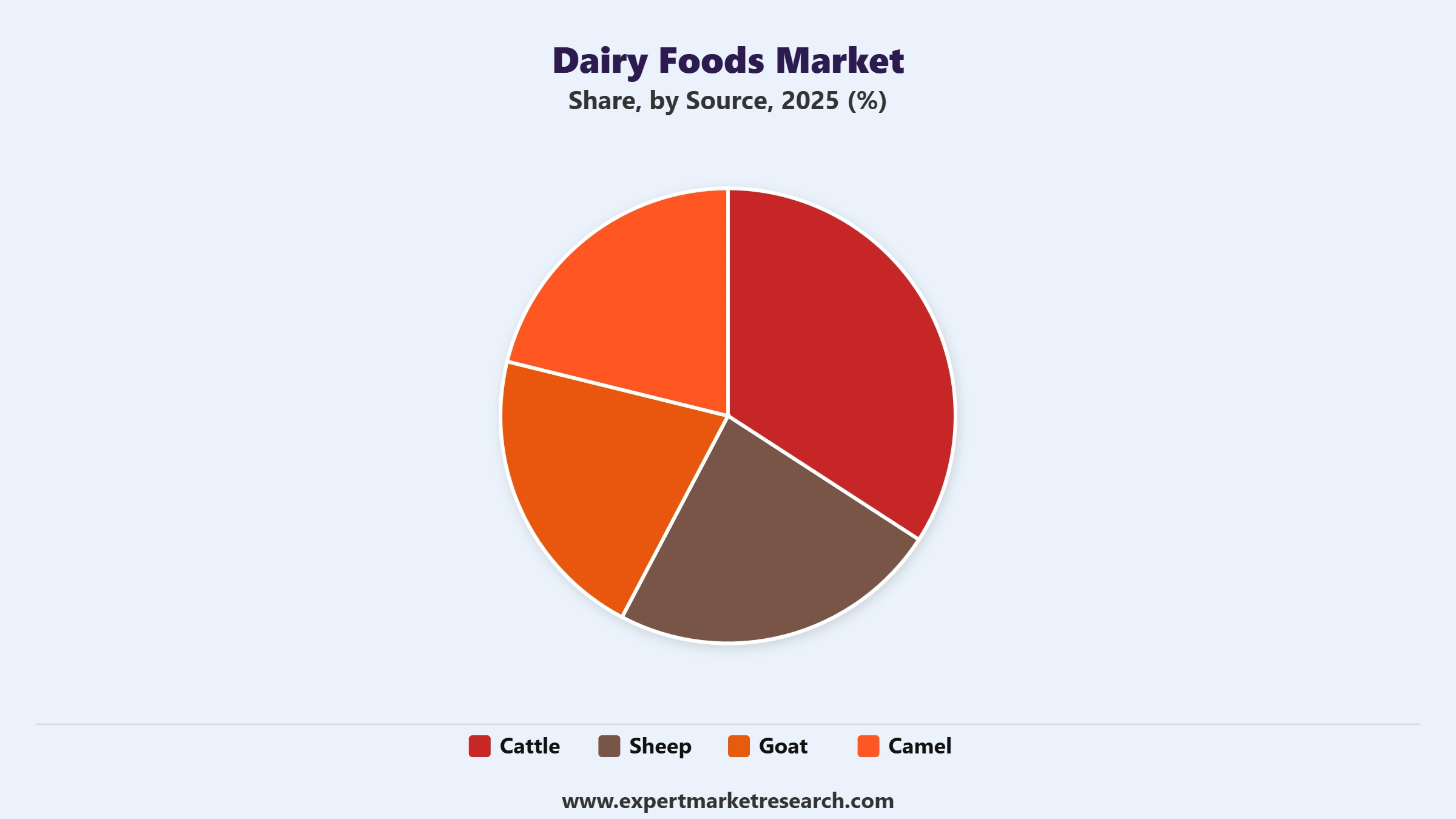 Dairy Foods Market Segment Source