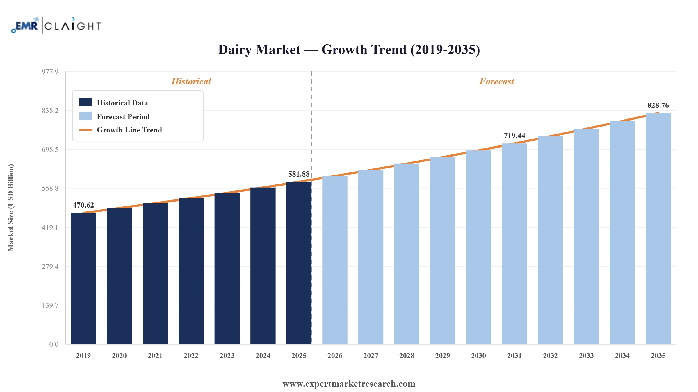 Dairy Market Graph