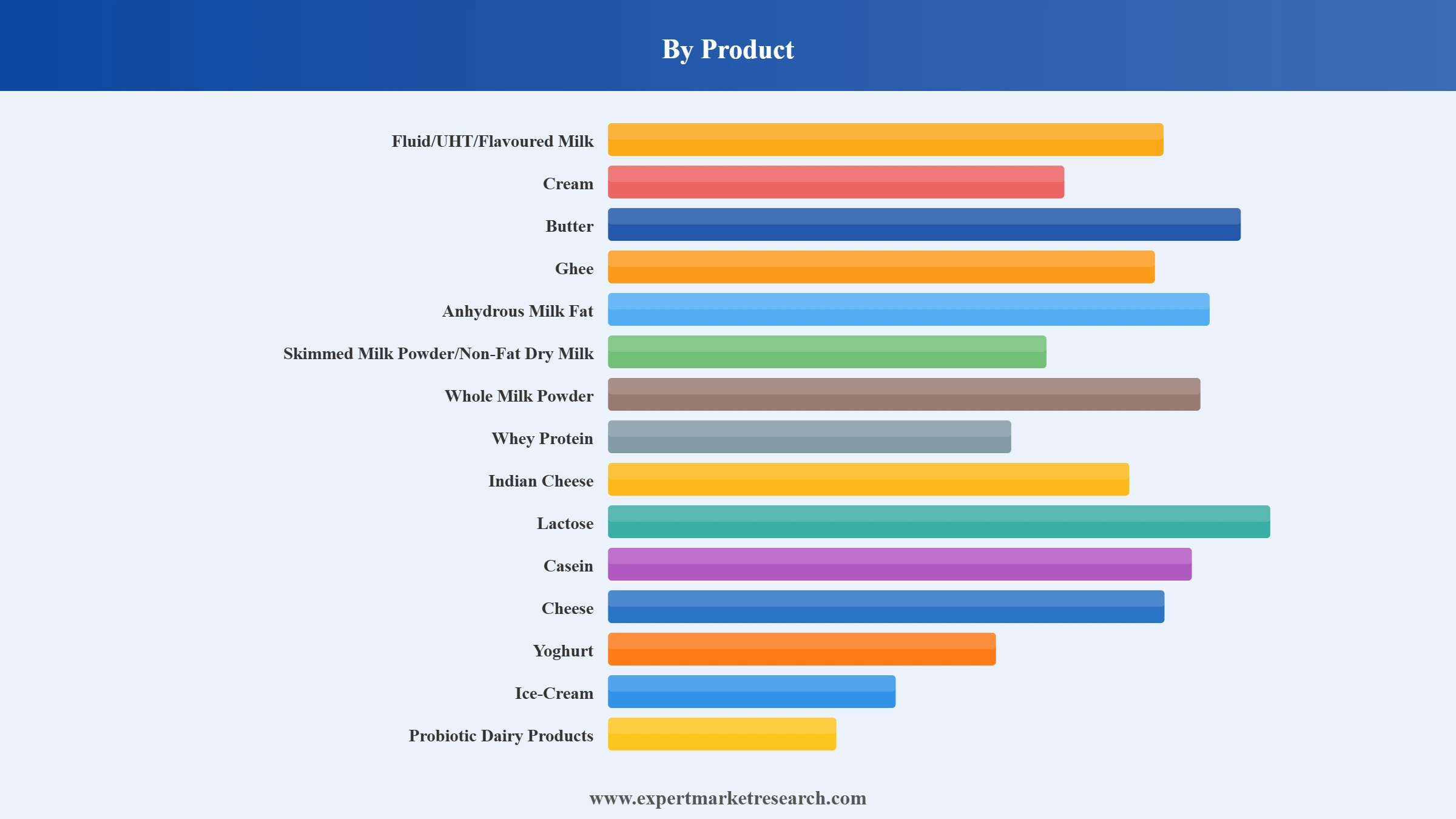 Dairy Market Segment Product