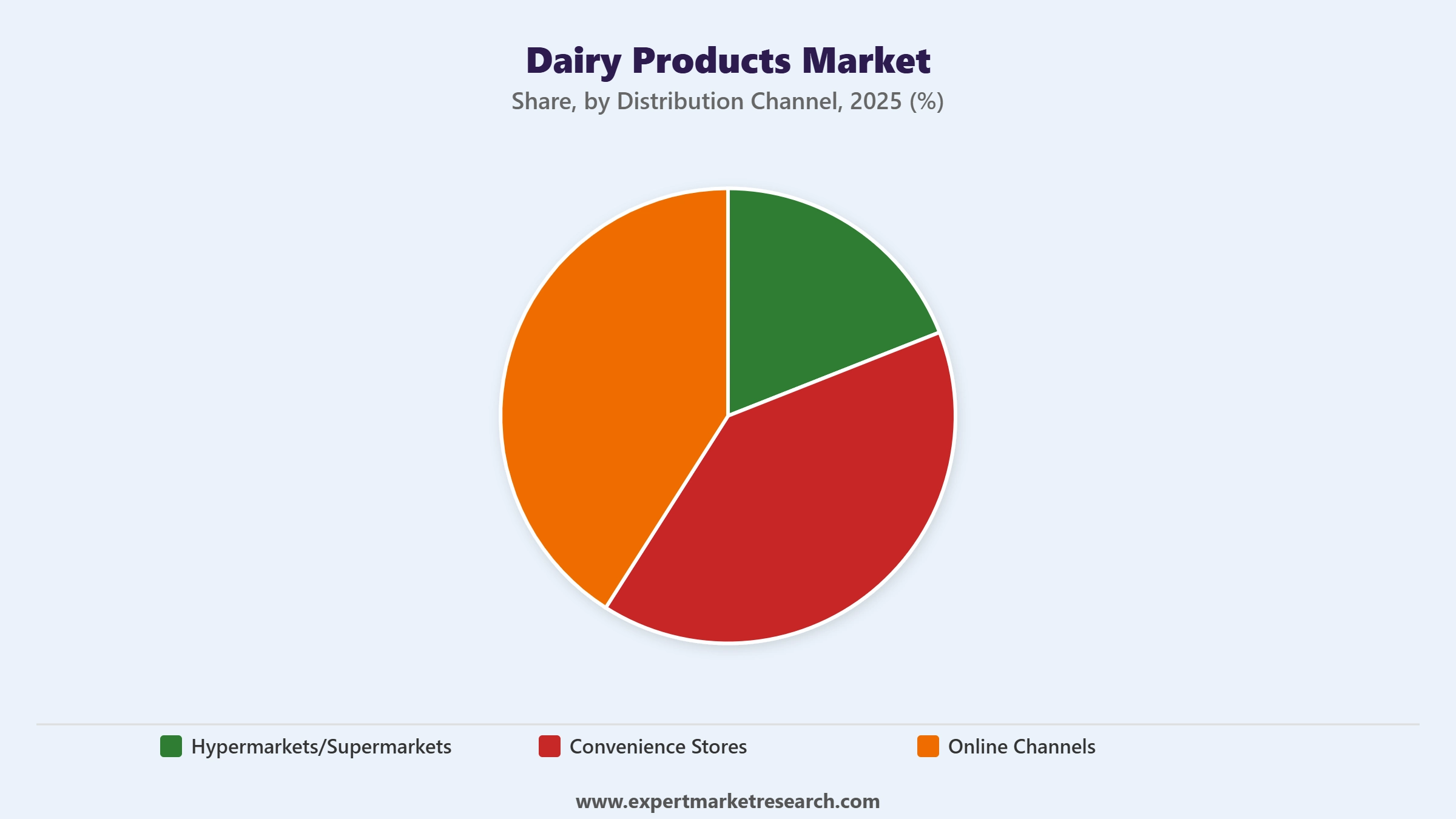 Dairy Products Market Segment Distribution Channel