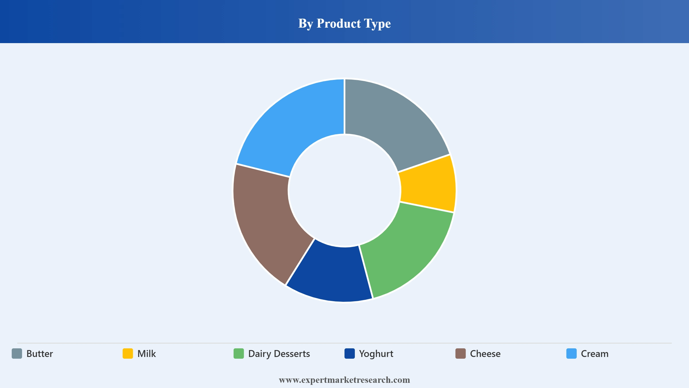 Dairy Products Market Segment Product Type