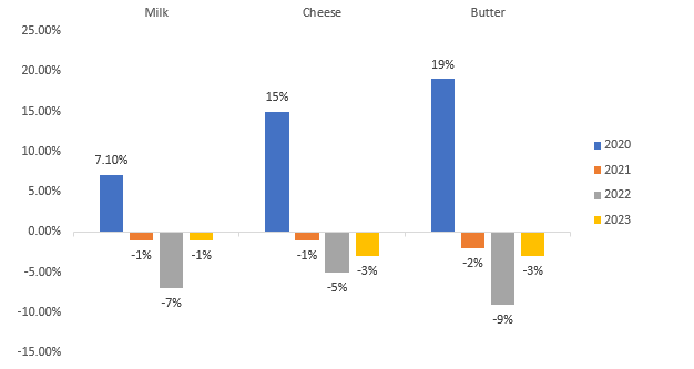 United Kingdom Dairy Market