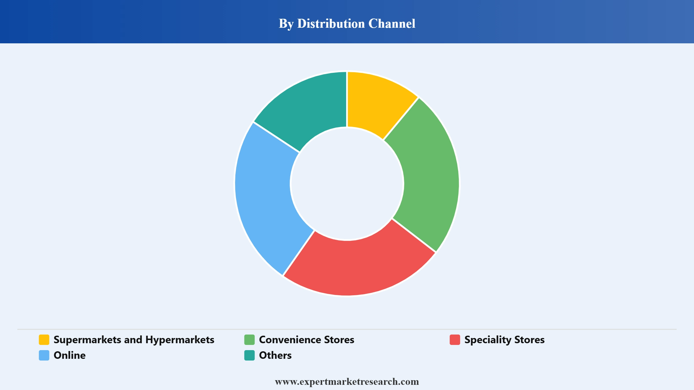 Dairy Snack Market Segment Distribution Channel