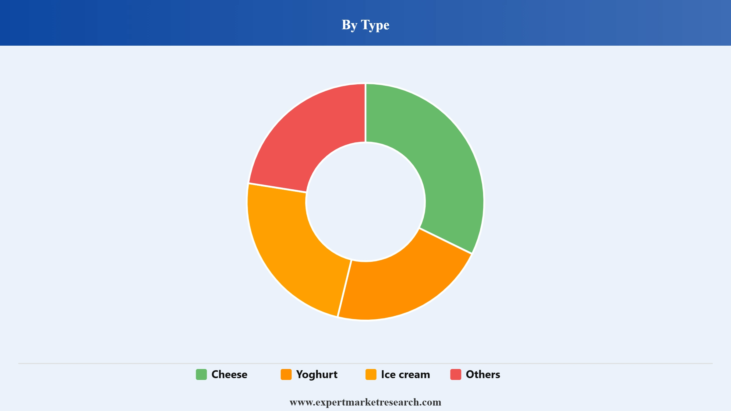 Dairy Snack Market Segment Type