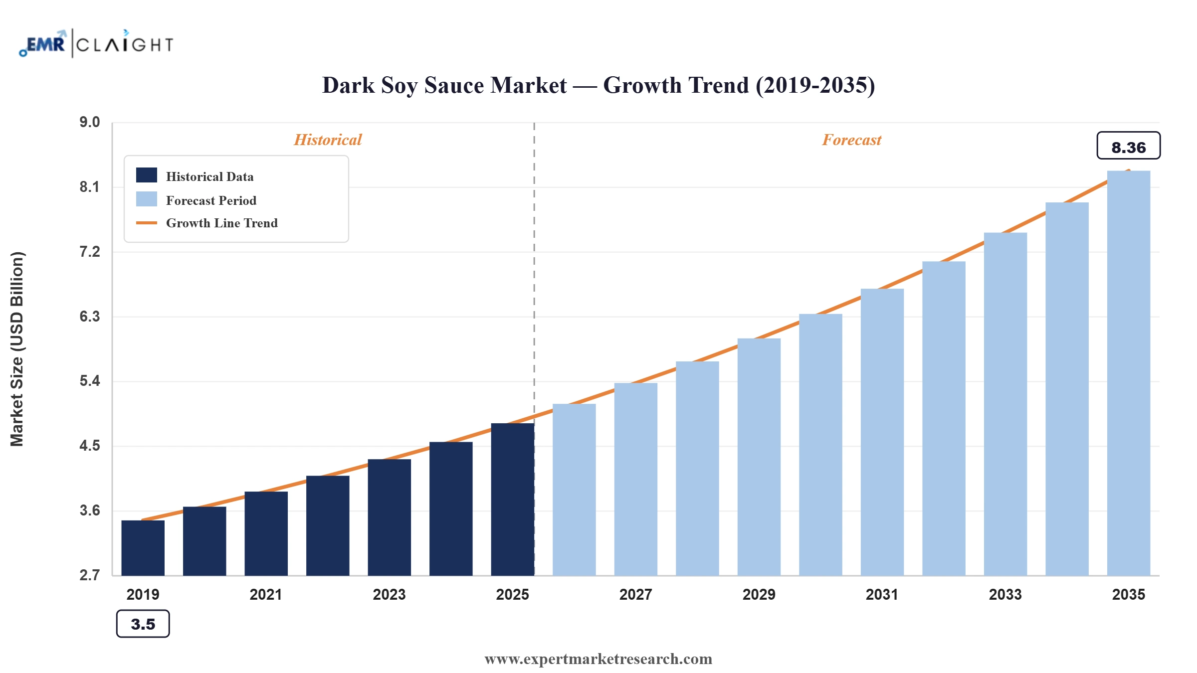 Dark Soy Sauce Market Graph