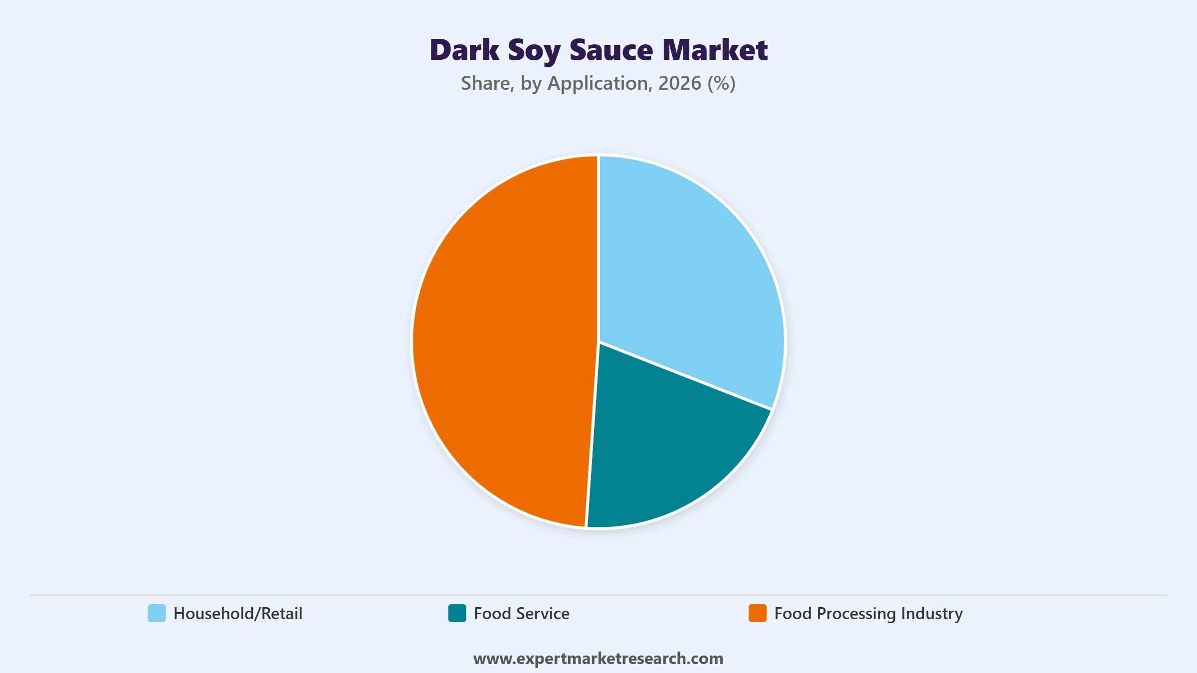 Dark Soy Sauce Market Segment Application