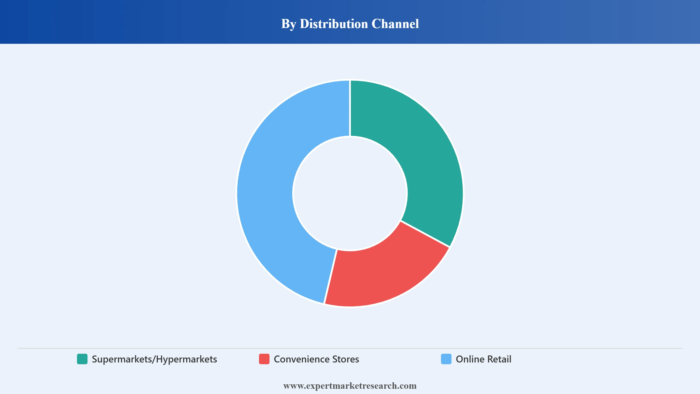 Dark Soy Sauce Market Segment Distribution Channel