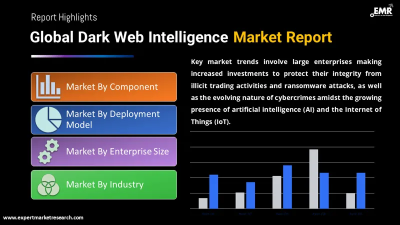 Global Dark Web Intelligence Market