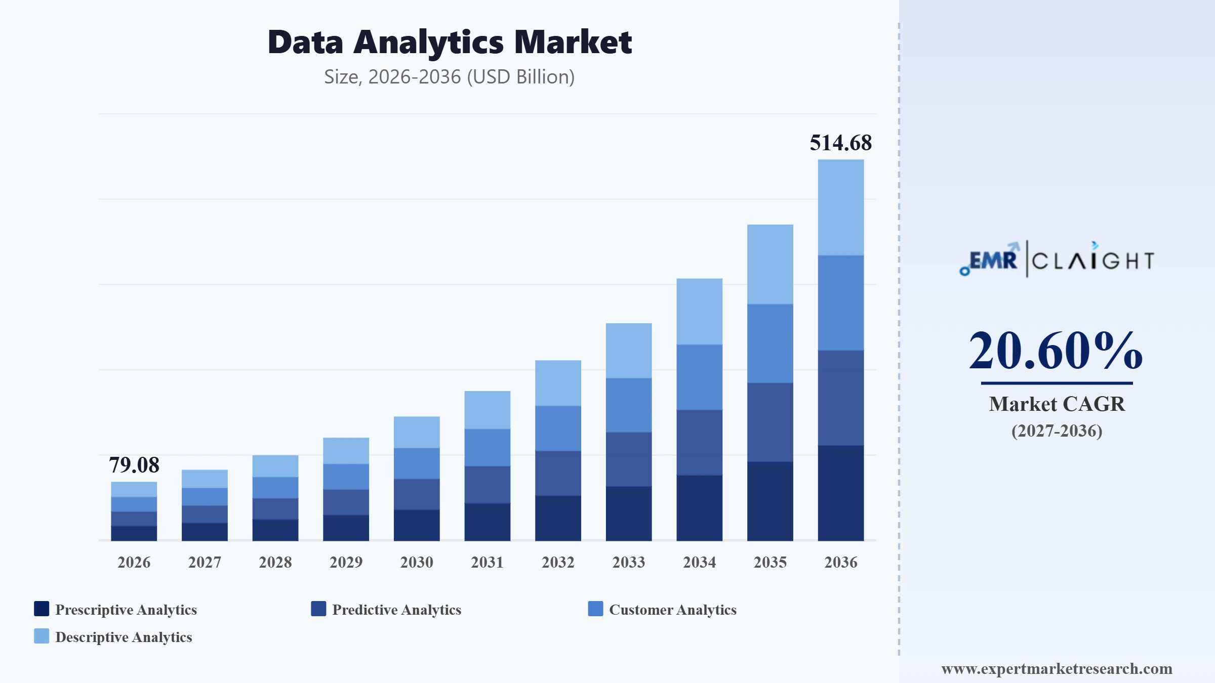 Data Analytics Market Graph