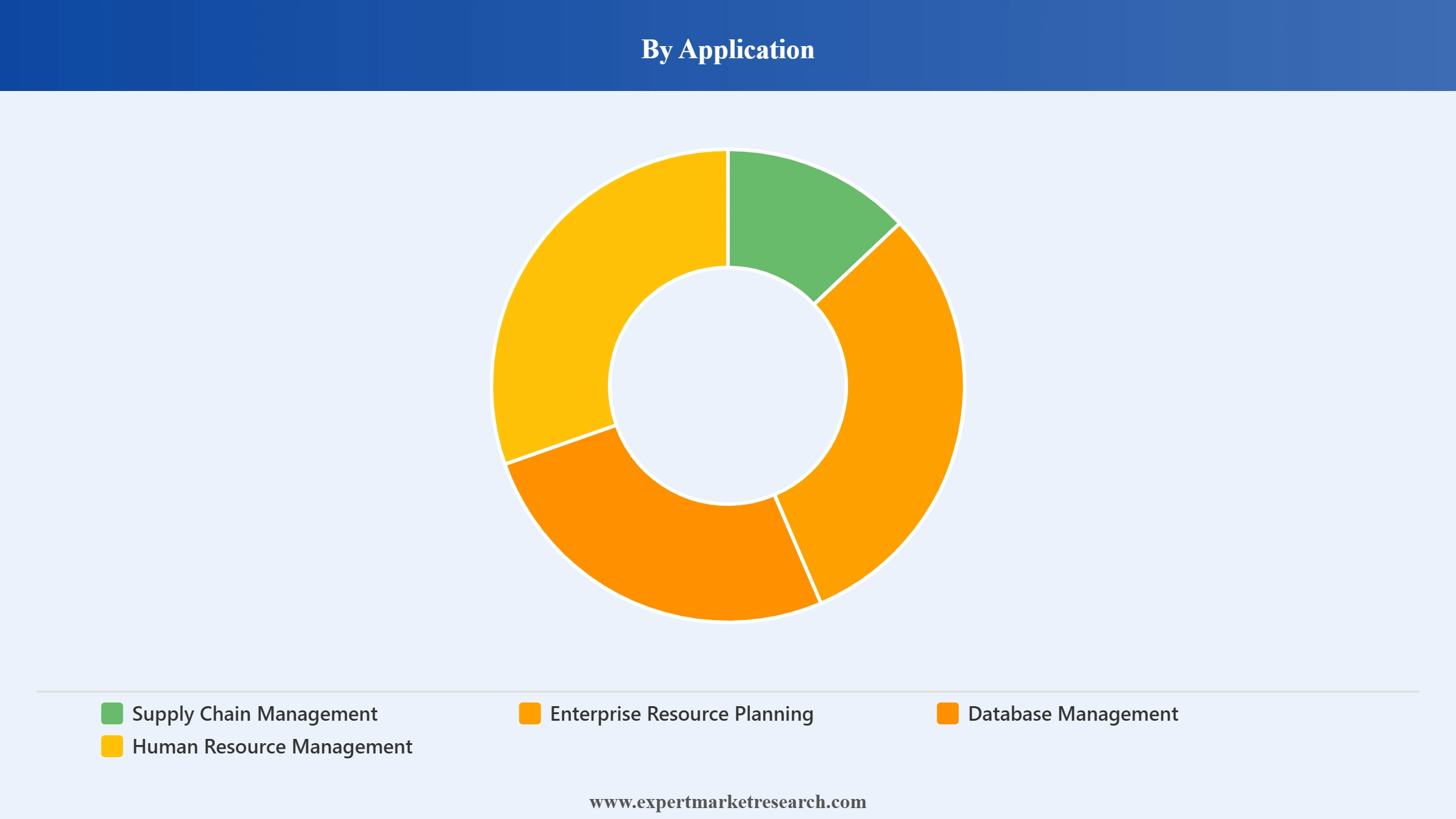 Data Analytics Market Segment Application