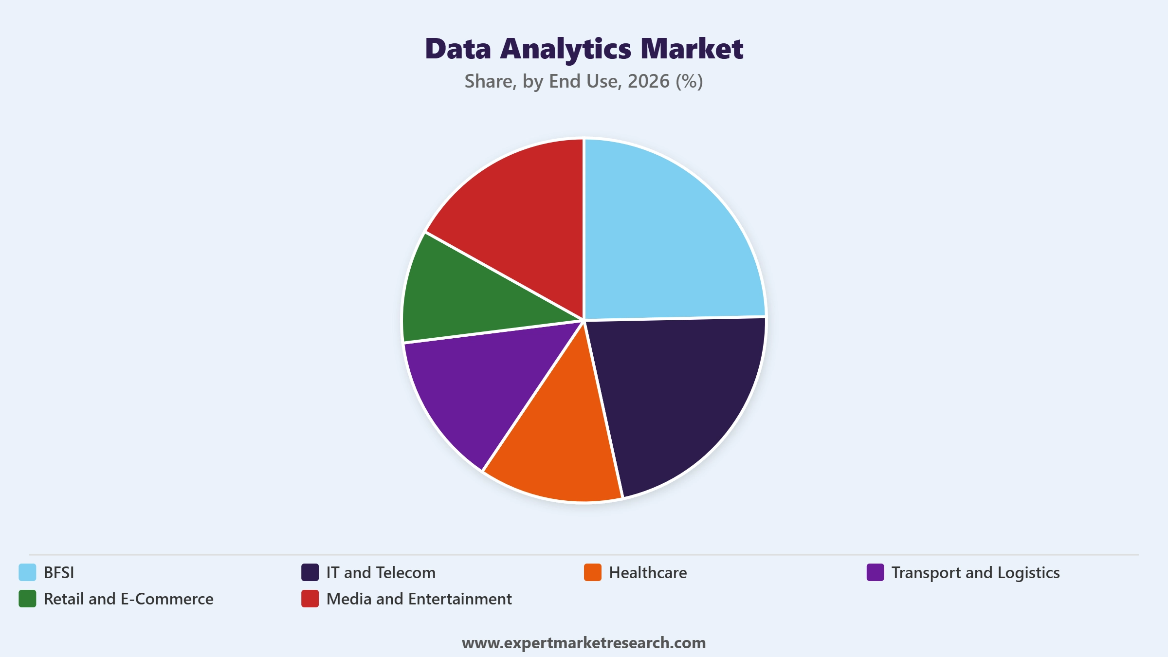 Data Analytics Market Segment End Use