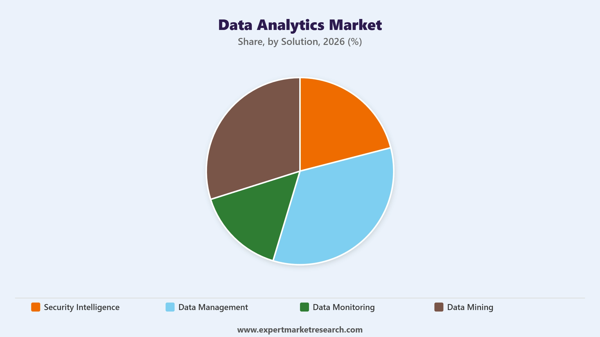 Data Analytics Market Segment Solution